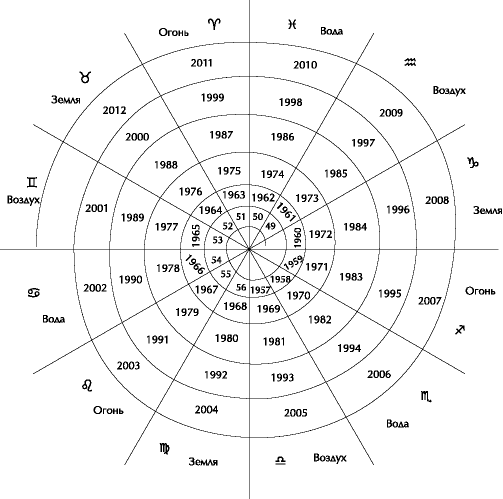 Кармический гороскоп по дате. Планетарные циклы в астрологии таблица. Сила планет в натальной карте таблица. Управители знаков в астрологии. Зодиакальный круг знаков зодиака таблица.