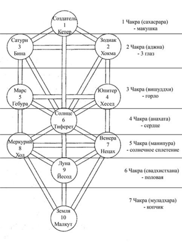 Древо сефирот фото