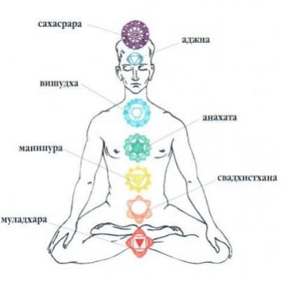 Chakra Spread